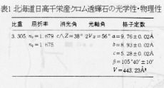 表1北海道日高千栄産クロム透輝石の光学性・物理性