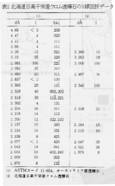 表2北海道日高千栄産クロム透輝石のX線回析データ