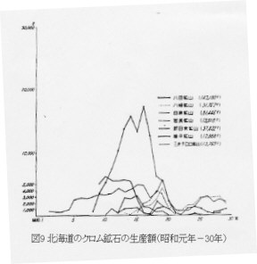 図9北海道のクロム鉱石の生産額（昭和元年-30年）