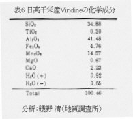 表6日高千栄産Viridineの化学成分